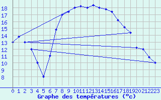 Courbe de tempratures pour Trapani / Birgi