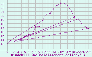 Courbe du refroidissement olien pour Siofok