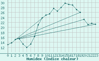 Courbe de l'humidex pour Figari (2A)