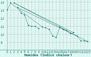 Courbe de l'humidex pour Sermange-Erzange (57)