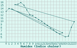 Courbe de l'humidex pour Tuggeranong