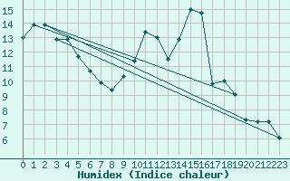 Courbe de l'humidex pour Herbault (41)