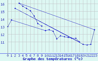 Courbe de tempratures pour Mount Gambier Aerodrome