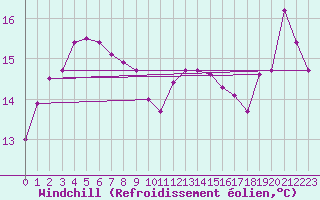 Courbe du refroidissement olien pour Isle-sur-la-Sorgue (84)