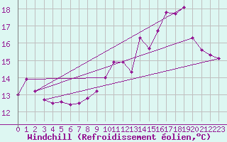 Courbe du refroidissement olien pour Mazres Le Massuet (09)