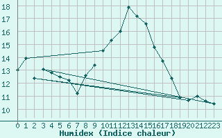 Courbe de l'humidex pour Rnenberg