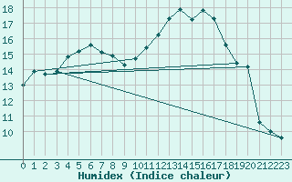 Courbe de l'humidex pour Als (30)