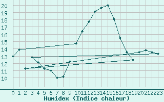 Courbe de l'humidex pour Villanueva de Crdoba