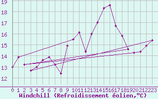 Courbe du refroidissement olien pour Lanvoc (29)
