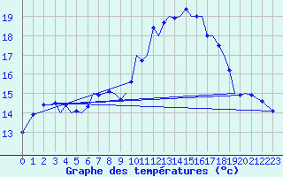 Courbe de tempratures pour Guernesey (UK)