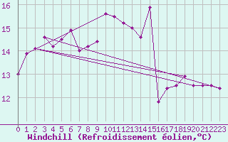 Courbe du refroidissement olien pour Leucate (11)