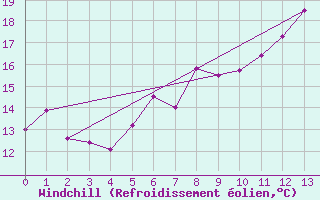 Courbe du refroidissement olien pour La Fretaz (Sw)