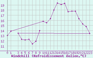 Courbe du refroidissement olien pour Malbosc (07)