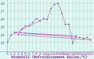 Courbe du refroidissement olien pour Yeovilton