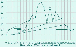 Courbe de l'humidex pour Altnaharra