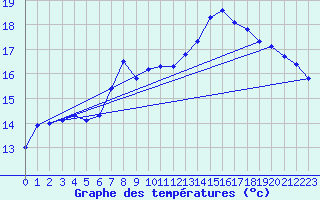 Courbe de tempratures pour Salen-Reutenen