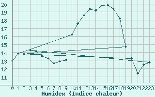 Courbe de l'humidex pour Ontinyent (Esp)