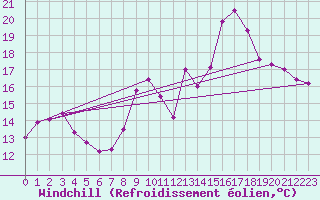 Courbe du refroidissement olien pour Bordeaux (33)