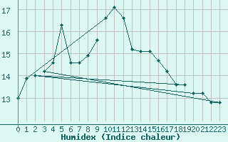 Courbe de l'humidex pour Myken