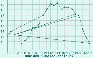 Courbe de l'humidex pour Bourges (18)