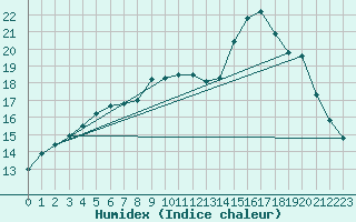 Courbe de l'humidex pour Donna Nook
