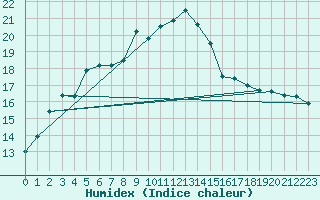 Courbe de l'humidex pour Lisbonne (Po)