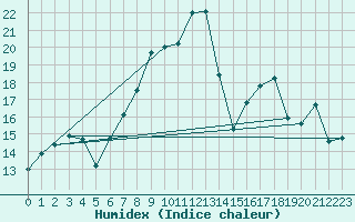 Courbe de l'humidex pour Machrihanish