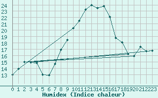 Courbe de l'humidex pour Leinefelde