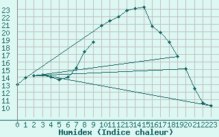 Courbe de l'humidex pour Visp