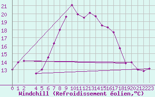 Courbe du refroidissement olien pour Ramsau / Dachstein