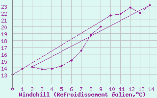 Courbe du refroidissement olien pour Schpfheim