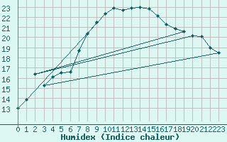 Courbe de l'humidex pour Les Charbonnires (Sw)