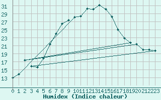 Courbe de l'humidex pour Liberec