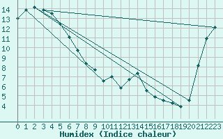 Courbe de l'humidex pour Auckland Aerodrome Aws