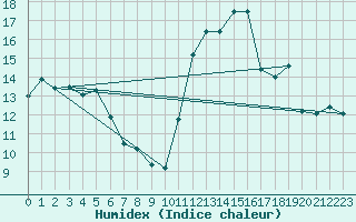 Courbe de l'humidex pour Clermont-Ferrand (63)