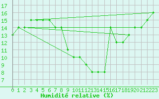 Courbe de l'humidit relative pour Ain Hadjaj
