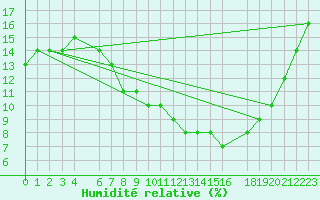 Courbe de l'humidit relative pour Remada
