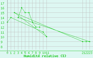 Courbe de l'humidit relative pour Timimoun