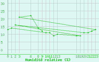 Courbe de l'humidit relative pour Timimoun