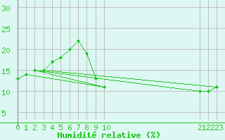 Courbe de l'humidit relative pour Adrar