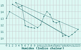 Courbe de l'humidex pour Ouessant (29)