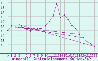 Courbe du refroidissement olien pour Roches Point