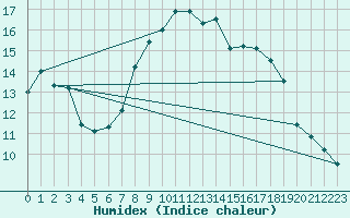 Courbe de l'humidex pour Fortun