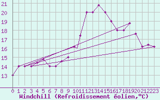 Courbe du refroidissement olien pour Treviso / Istrana