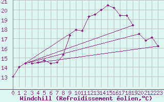 Courbe du refroidissement olien pour Marignane (13)