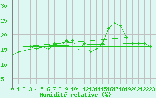 Courbe de l'humidit relative pour Pilatus