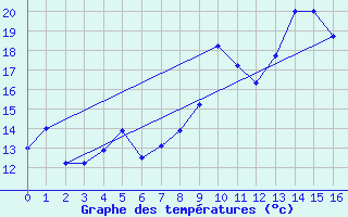Courbe de tempratures pour Motte-Molines (05)