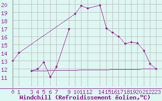 Courbe du refroidissement olien pour Bizerte