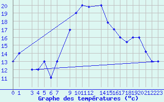 Courbe de tempratures pour Bizerte