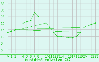 Courbe de l'humidit relative pour Santa Elena